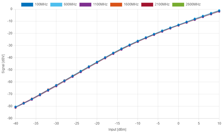 Power Meter - Calibration